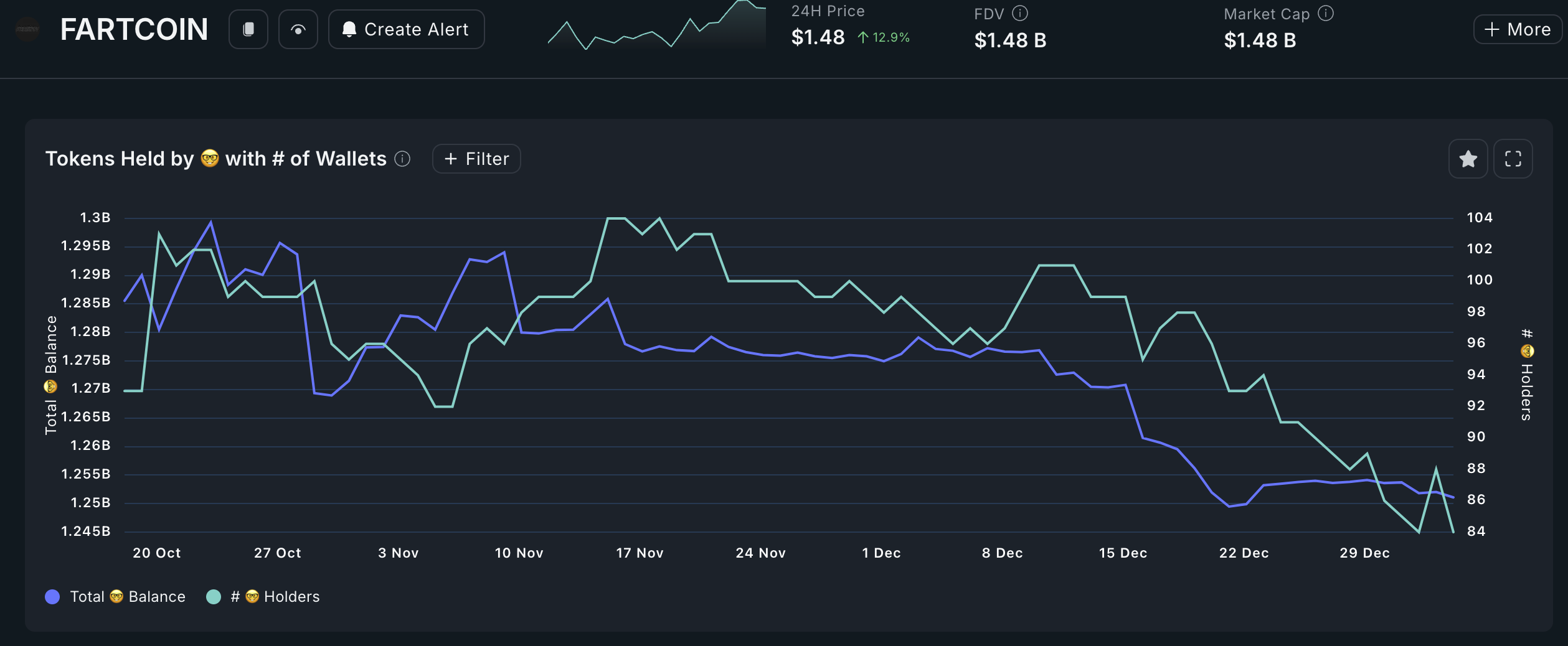 Investidores de dinheiro inteligente Fartcoin estão vendendo